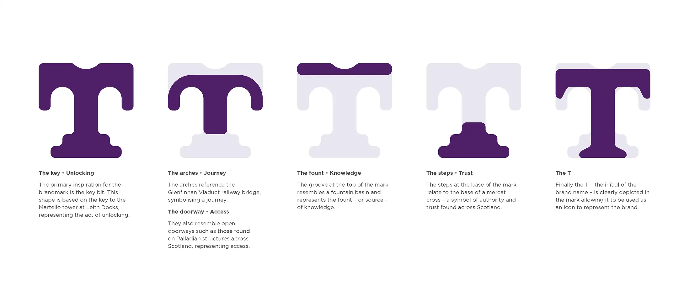 A diagram showing different aspects of the brand mark and what each represents.