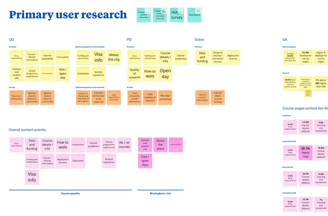Screenshot from a Miro board of consolidated primary user research.