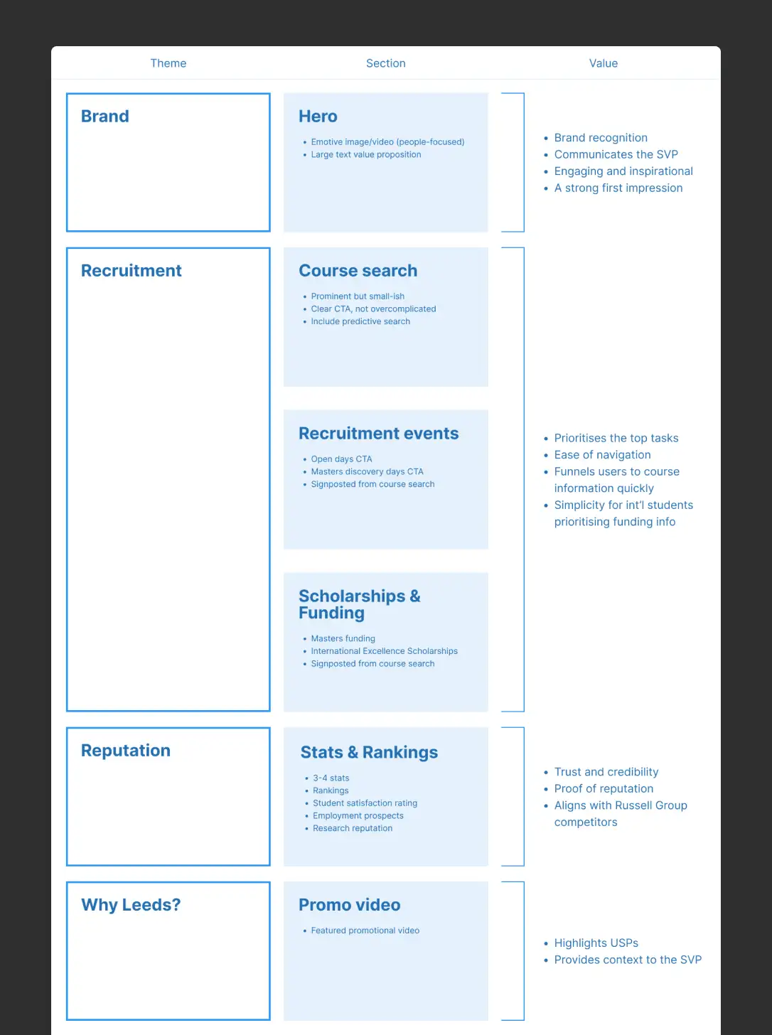 A diagram of the content structure for the homepage design, showing content sections broken down into 3 columns of theme, section and value.